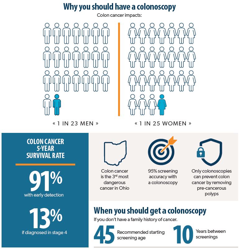 Colonoscopy facts