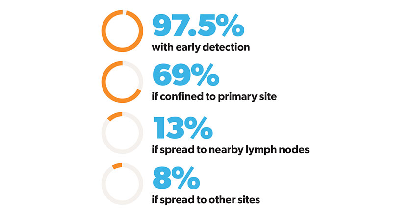 Prostate Screening Stats