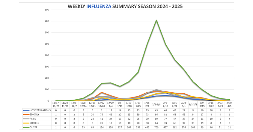 Flu rates 2024-2025