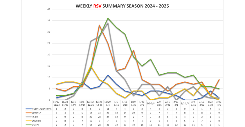 RSV rates 2024-2025