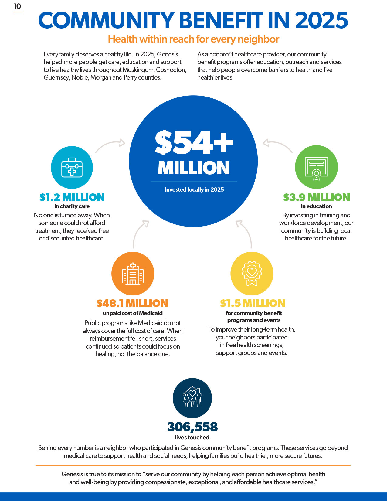 Community Impact Report