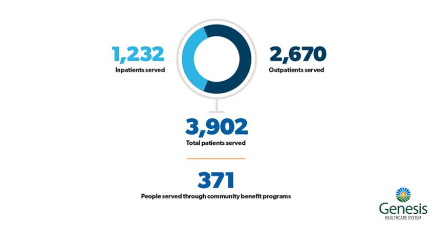 1,232 inpatients served, 2,670 outpatients served, 3,902 total patients served, 371 people served through community benefit programs
