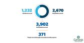 1,232 inpatients served, 2,670 outpatients served, 3,902 total patients served, 371 people served through community benefit programs