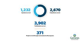 1,232 inpatients served, 2,670 outpatients served, 3,902 total patients served, 371 people served through community benefit programs